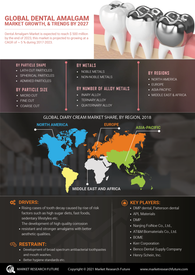 Infographics Dental amalgam Market Research Report Global Forecast