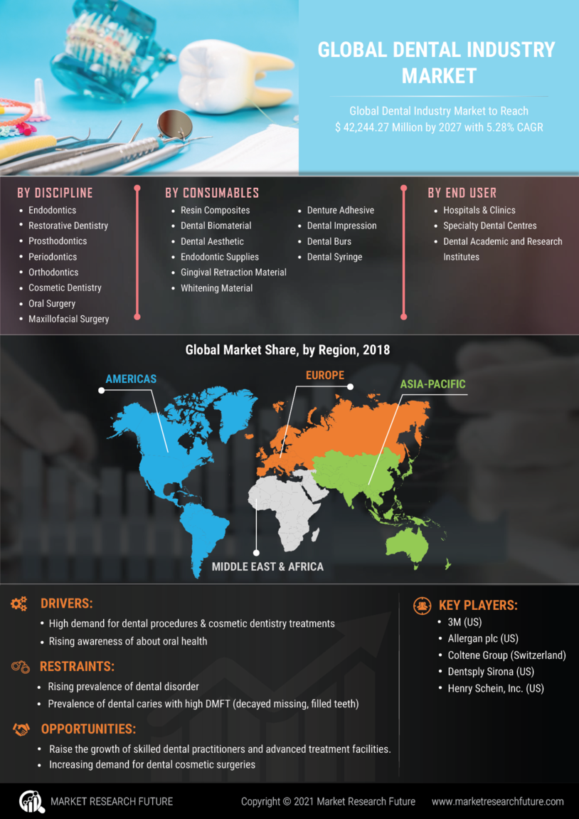 Dental industry Market by Type, Size, Growth and Analysis 2027 MRFR