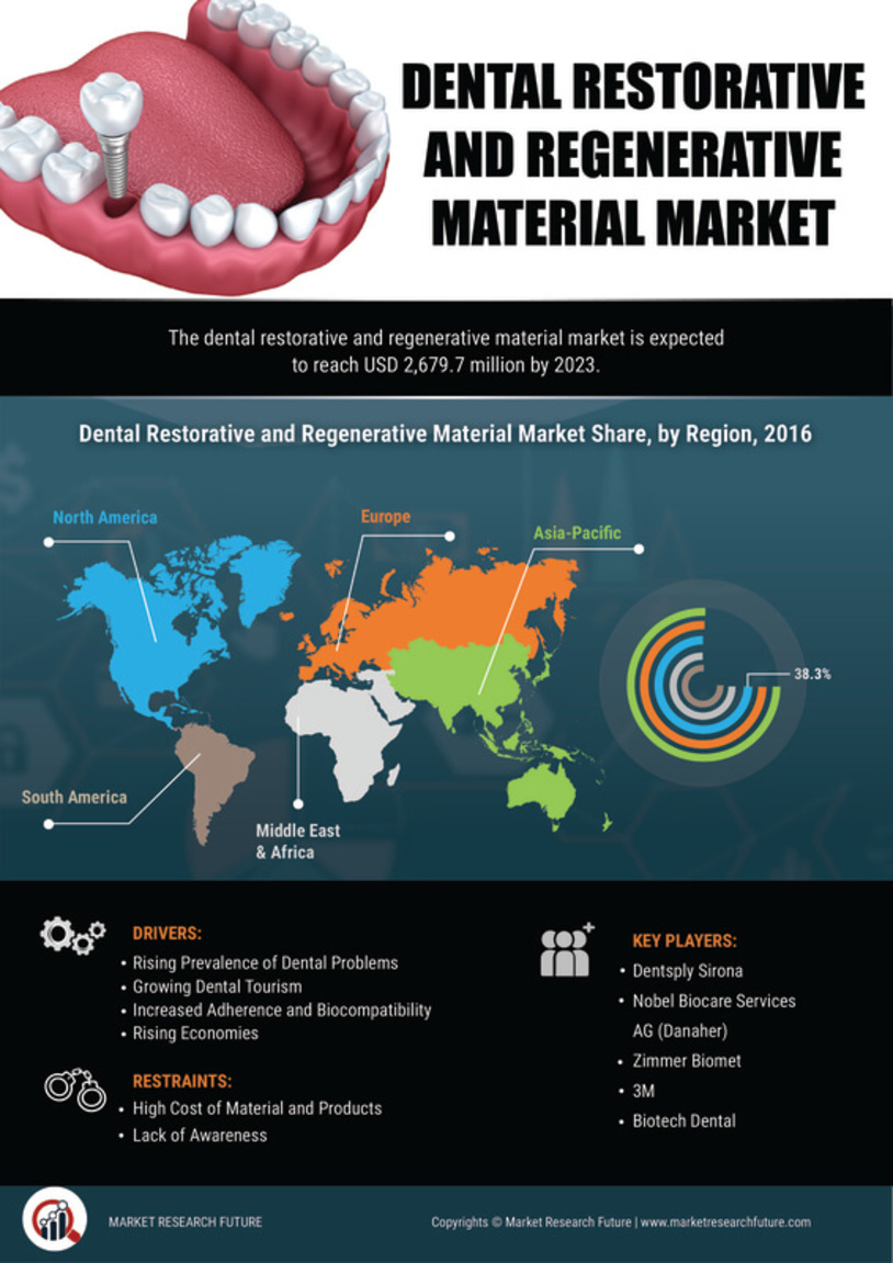 Dental Restorative and Regenerative Material Market Research Report - Forecast till 2027