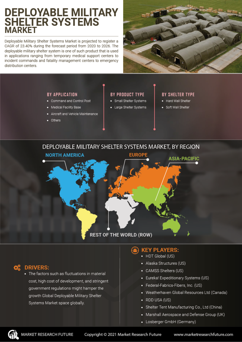 Deployable Military Shelter Systems Market