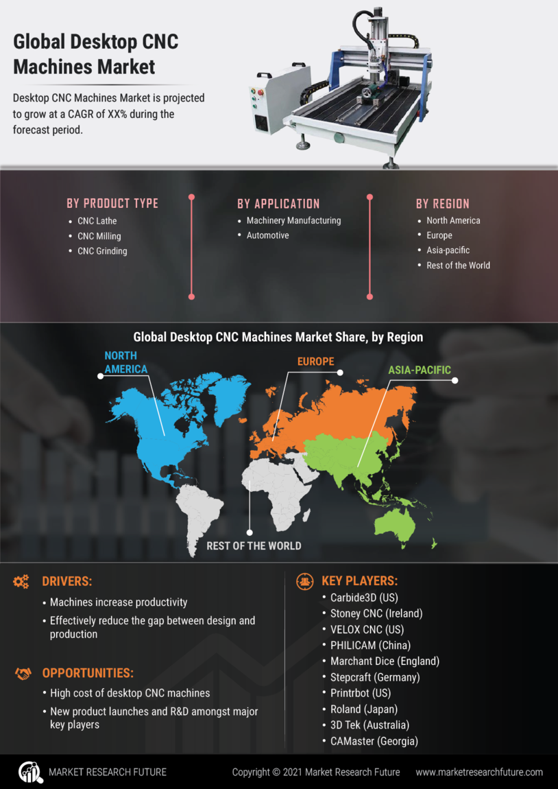 Desktop CNC Machines Market 