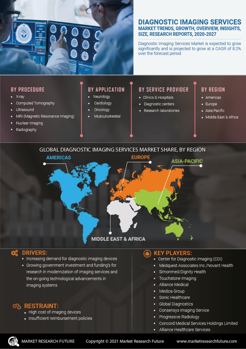 Infographics - Diagnostic Imaging Services Market Size, Growth ...