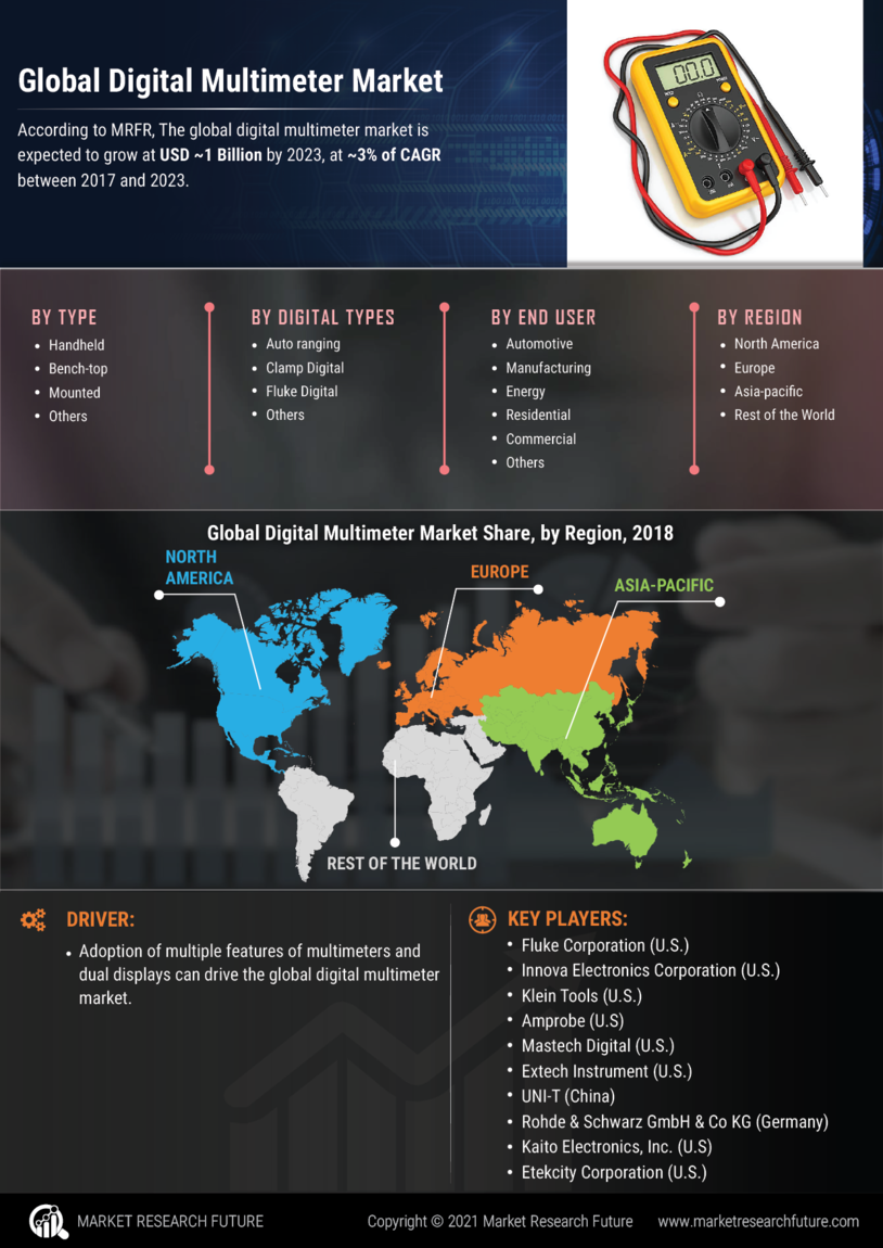Digital Multimeter Market Research Report- Global Forecast 2027