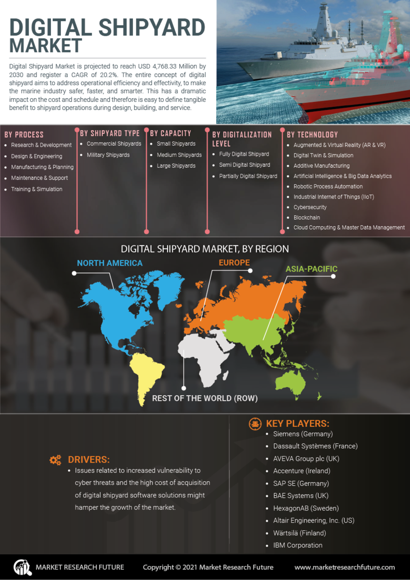 Infographics Digital Shipyard Market Research Size Share Trends