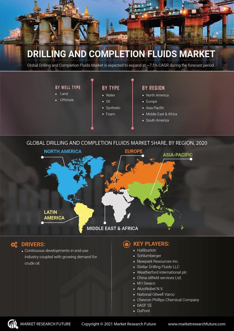 Drilling and Completion Fluids Market Research Report – Forecast to 2030