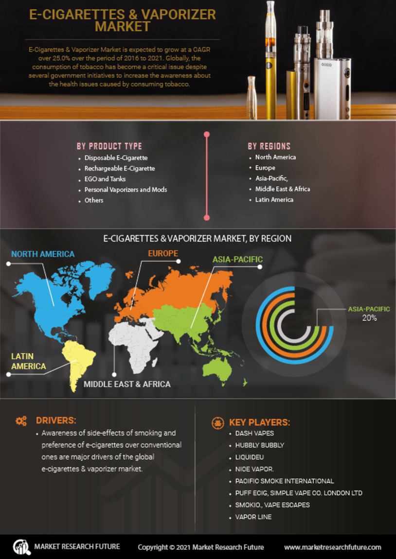 E-Cigarette & Vaporizer Market Research Report - Forecast to 2030