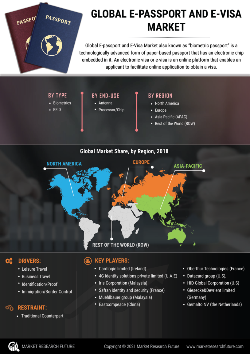 infographics-e-passport-and-e-visa-market-research-report-global