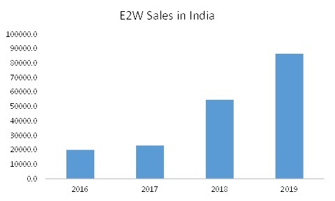 COVID 19 Impact Electric Two Wheeler Market Share