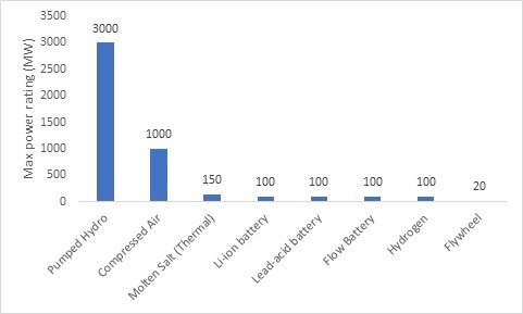 ENERGY STORAGE TECHNOLOGIES, MAXIMUM