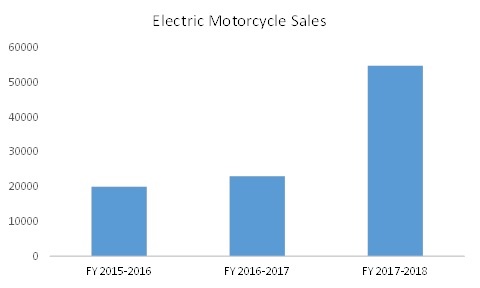 COVID 19 Impact Electric Motorcycles Market Share
