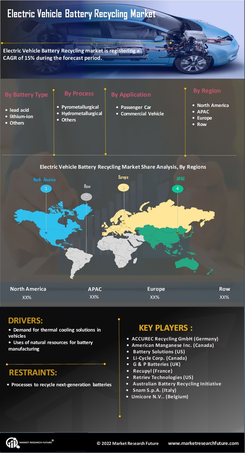 Infographics Electric Vehicle Battery Recycling Market Size, Share