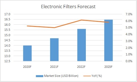 COVID 19 Impact Electronic Filters Market Share