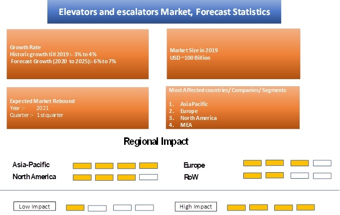 COVID 19 Impact Elevators and Escalators Market Outlook