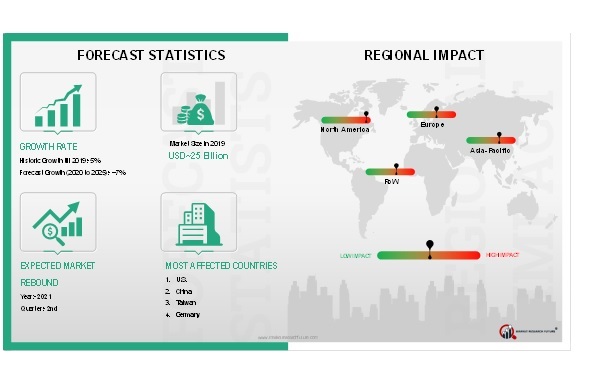 COVID 19 Impact E-Scooters Market Outlook