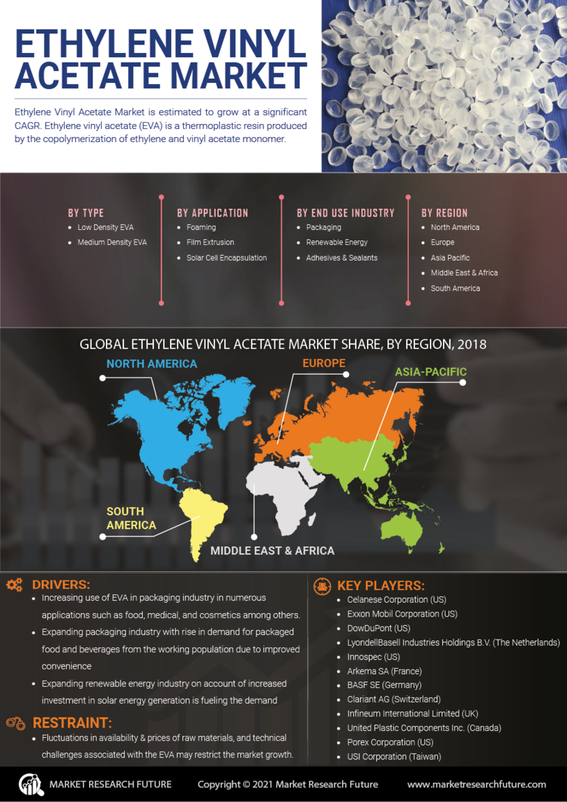 Ethylene Vinyl Acetate Market Research Report – Global Forecast till 2030