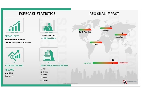 COVID 19 Impact High-Performance Trucks Market Outlook