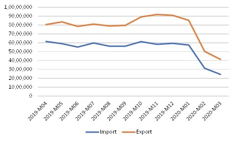 Export Trade of Meat and Edible Meat