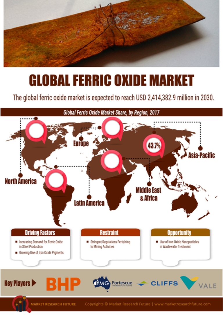 Ferric Oxide Market Research Report - Global Forecast till 2030