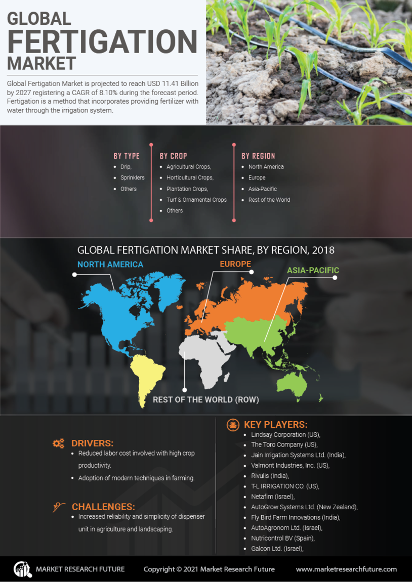 Fertigation Market Research Report - Global Forecast till 2027