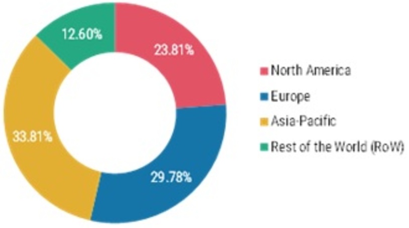 Flavored Syrups Market Share, by Region, 2020 (%)