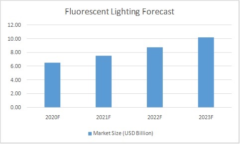 COVID 19 Impact Fluorescent Lighting Market Share