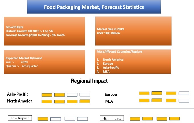 Covid 19 Impact Food Packaging Market Outlook