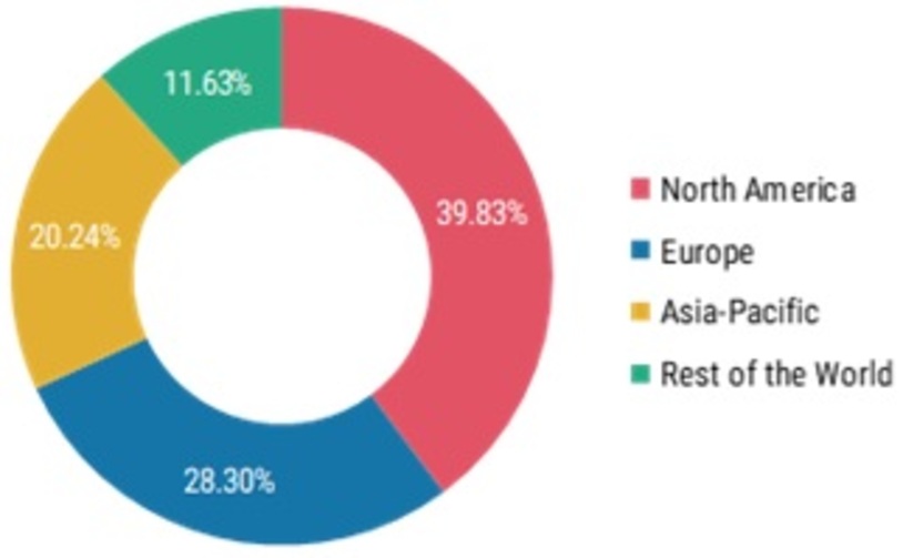 Food Safety Testing MarketShare, by Region, 2022 (%)