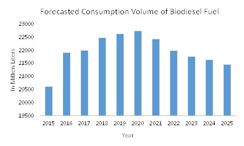 COVID 19 Impact Biodiesel Market Share