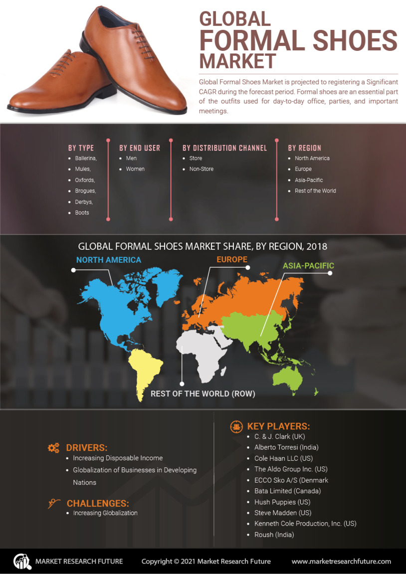 Formal Shoes Market Research Report – Global Forecast till 2030