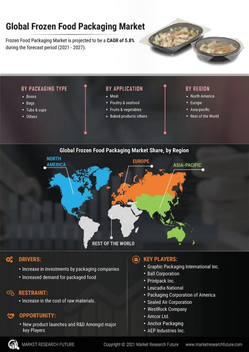 Frozen Food Packaging Market Size, Share, Growth Report, 2030