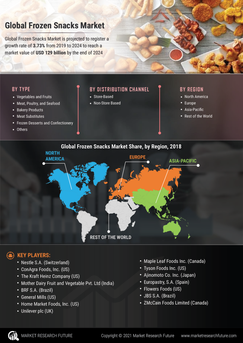 Frozen Snacks Market Research Report - Forecast till 2030