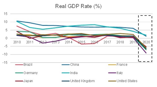 GDP Growth rate in TOP COUNTRIES