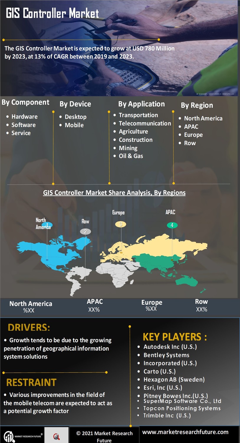 GIS Controller Market Research Report -Forecast till 2027