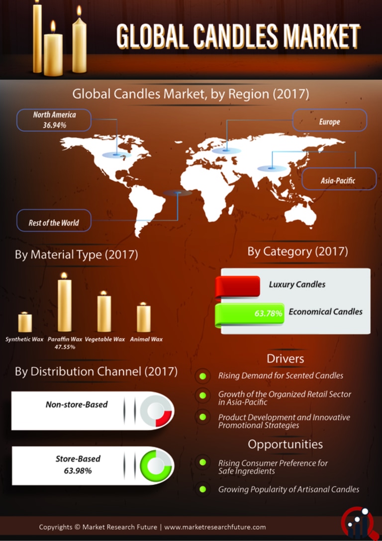 Candles Market Research Report - Forecast till 2028
