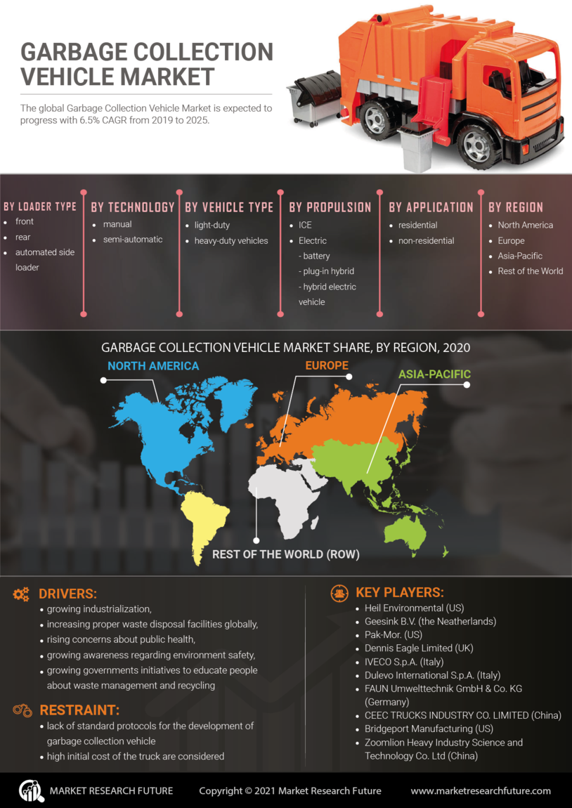 Garbage Collection Vehicle Market Research Report - Global Forecast till 2030