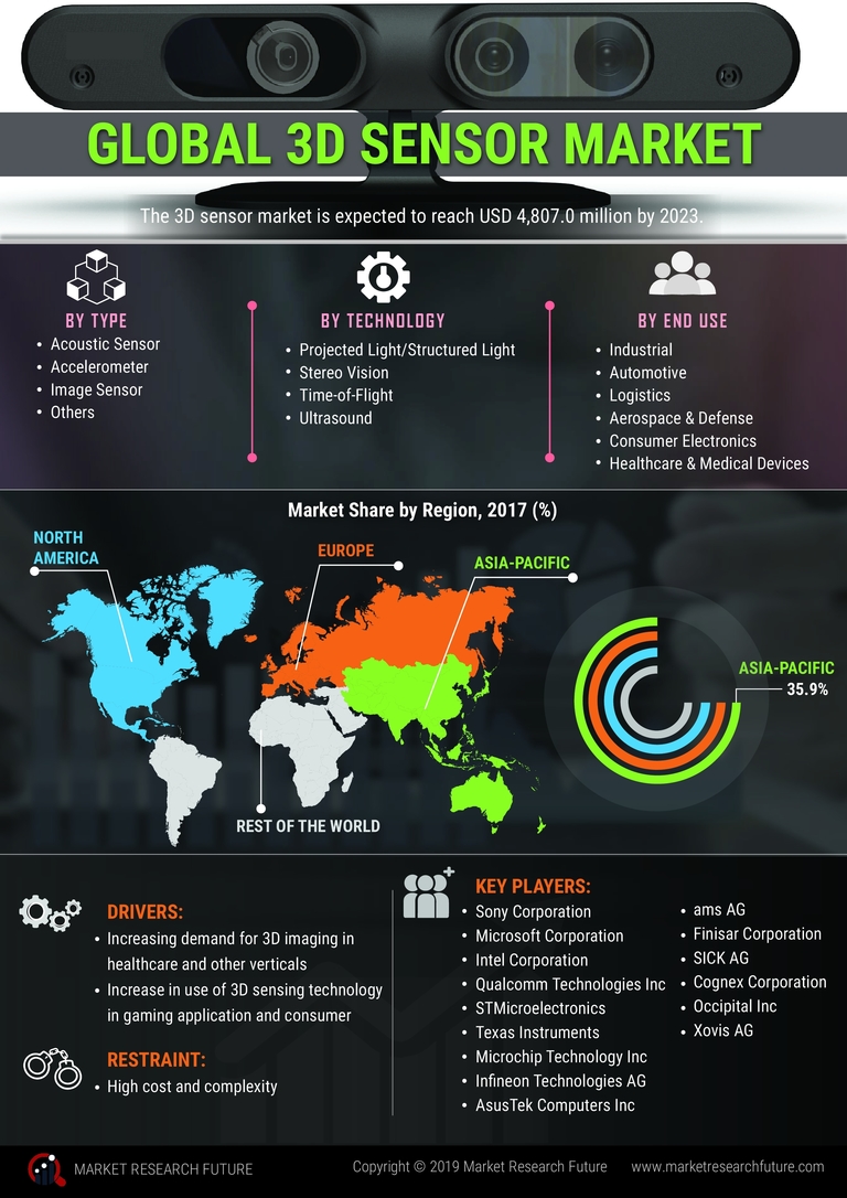 3D Sensor Market Research Report - Global Forecast till 2027
