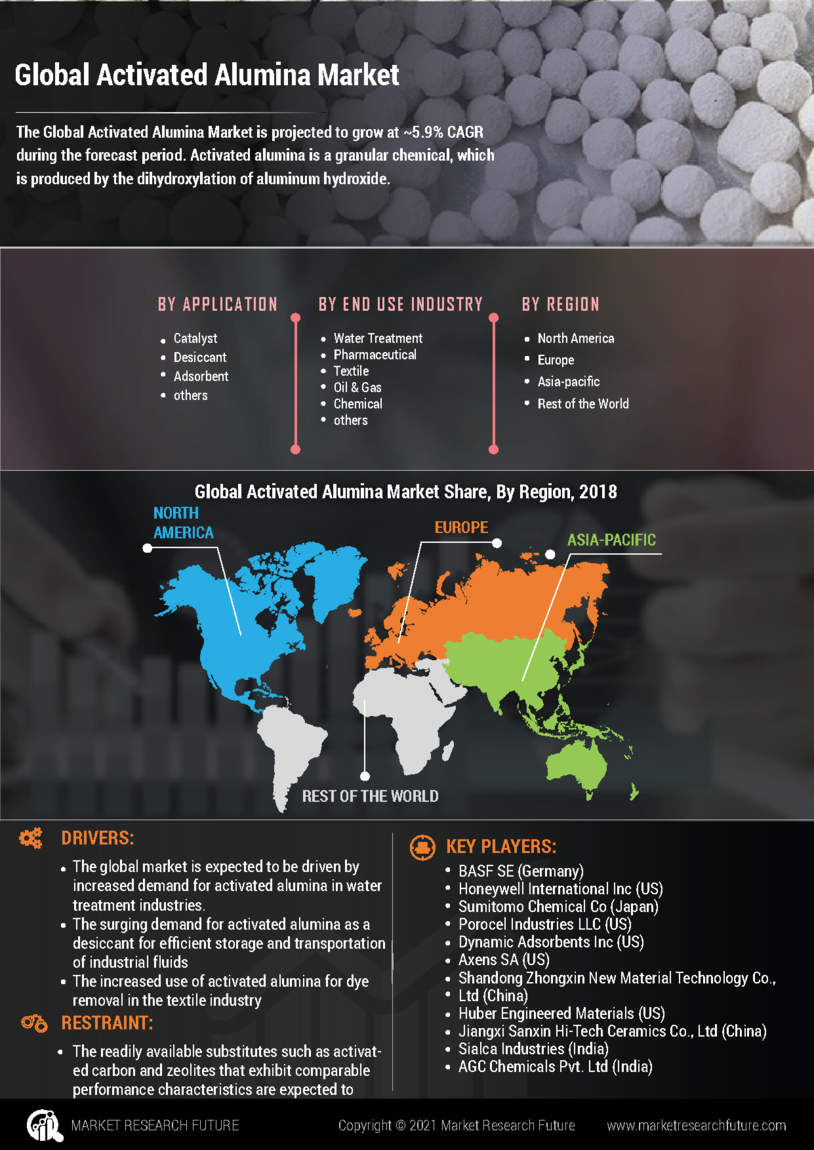 Activated Alumina Market Research Report - Global Forecast till 2030