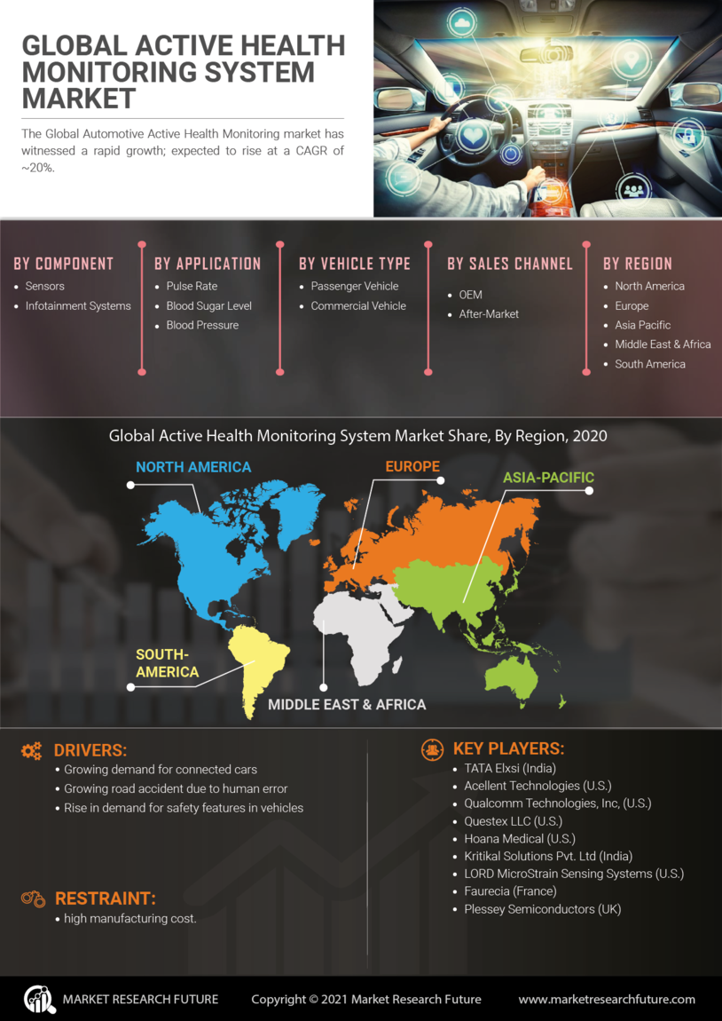 Automotive Active Health Monitoring Market Size, Share, Growth Report