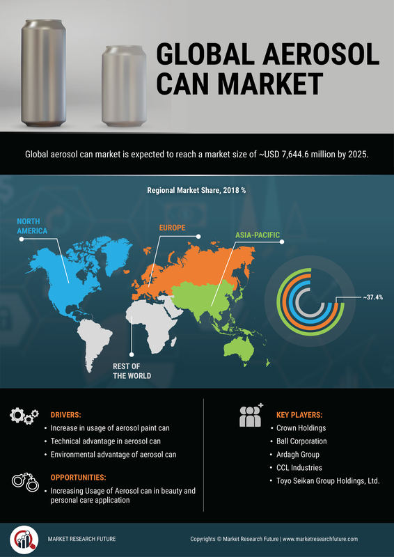 Aerosol Can Market Research Report - Global Forecast till 2030