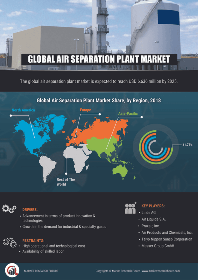 Air Separation Plant Market