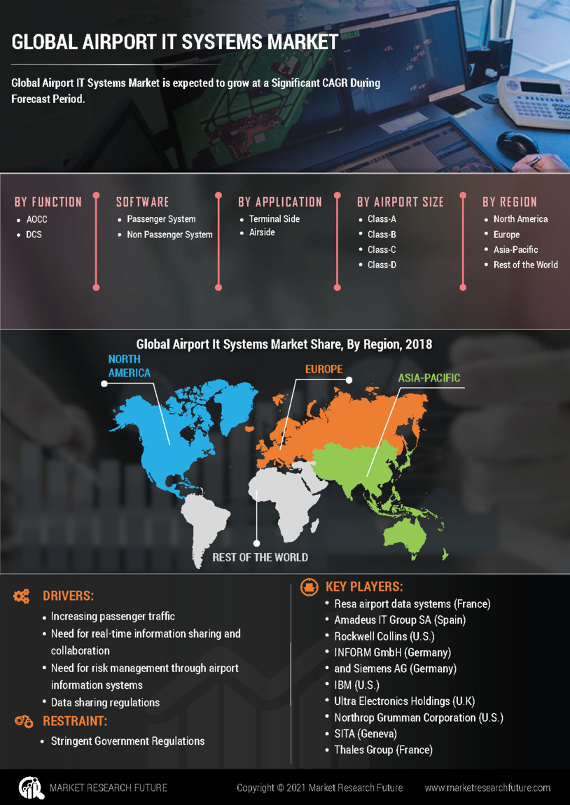 Airport IT Systems Market Research Report - Global Forecast to 2030