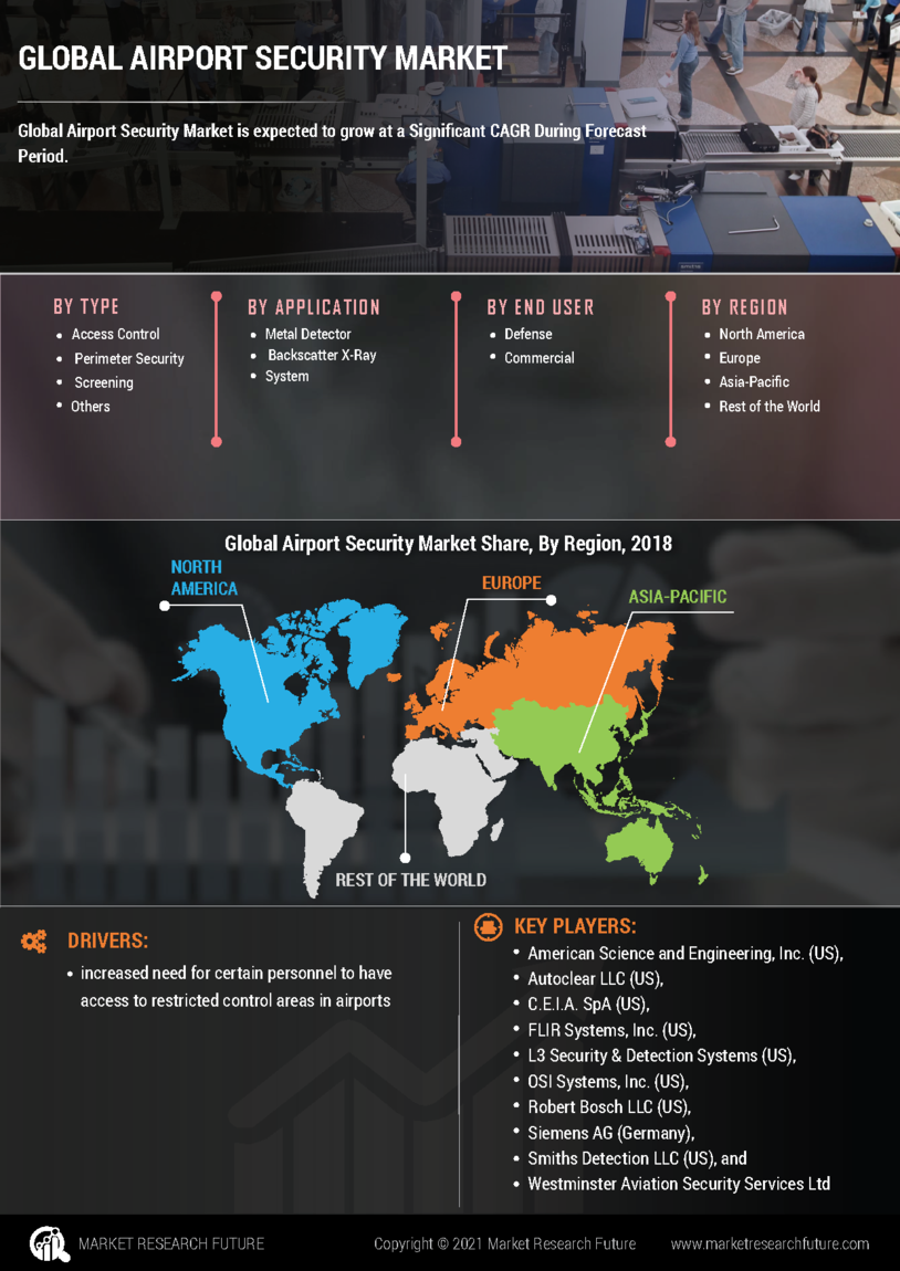 Airport Security Market Research Report - Forecast till 2027