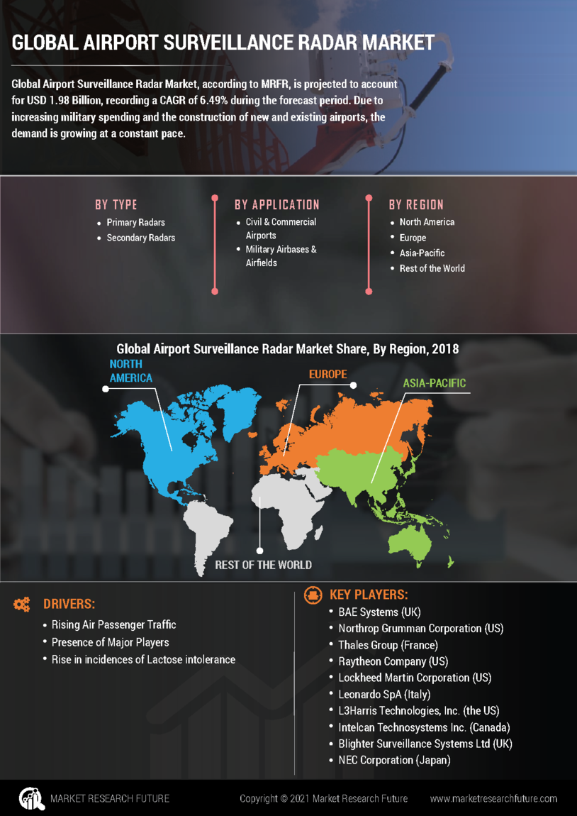 Airport Surveillance Radar Market Research Report - Global Forecast till 2027