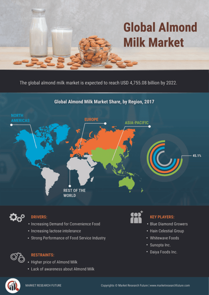 Almond Milk Market Research Report - Global Forecast till 2027