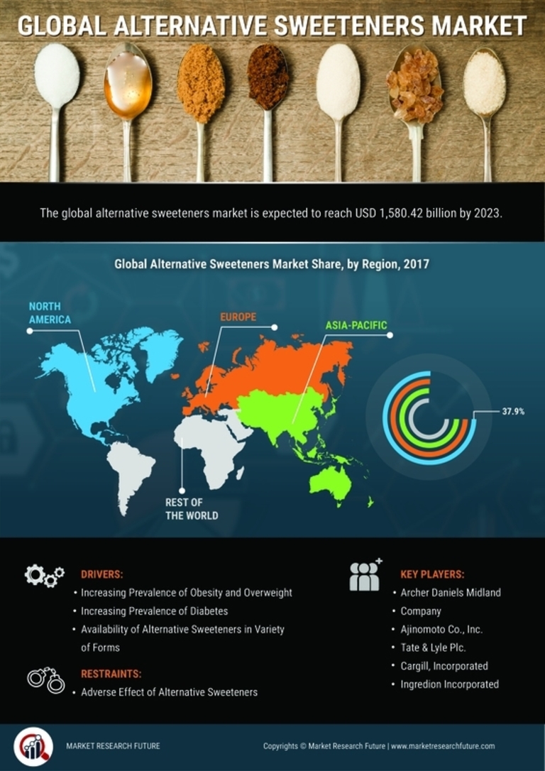 Alternative Sweeteners Market Research Report - Global Forecast till 2027