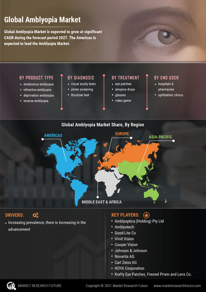 Amblyopia Market Research Report- Global Forecast Till 2027