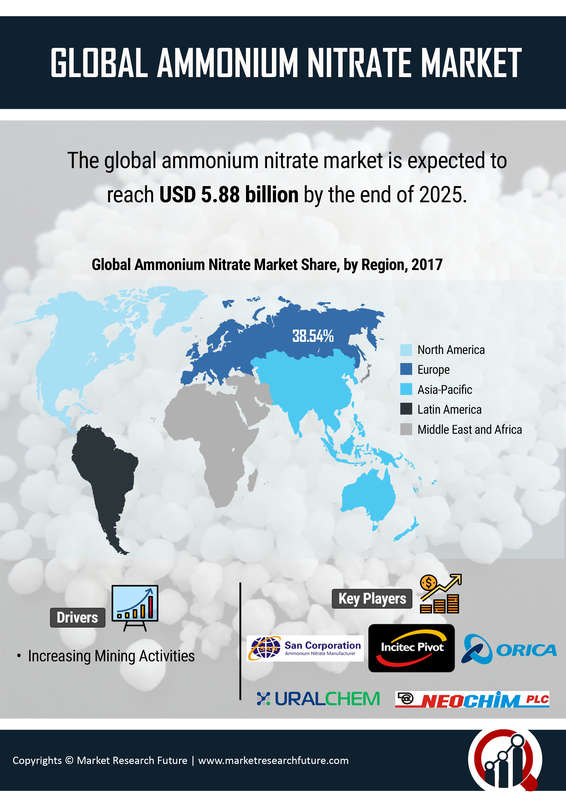 Ammonium Nitrate Market Research Report - Forecast till 2030
