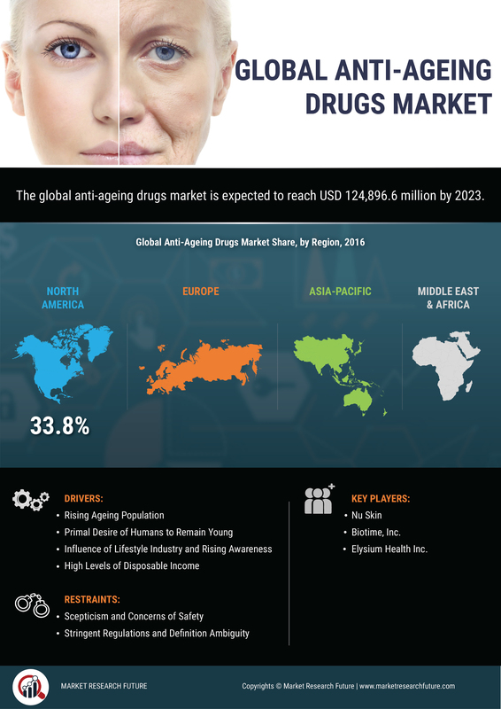 Anti-Ageing Drugs Market Research Report-Forecast till 2030