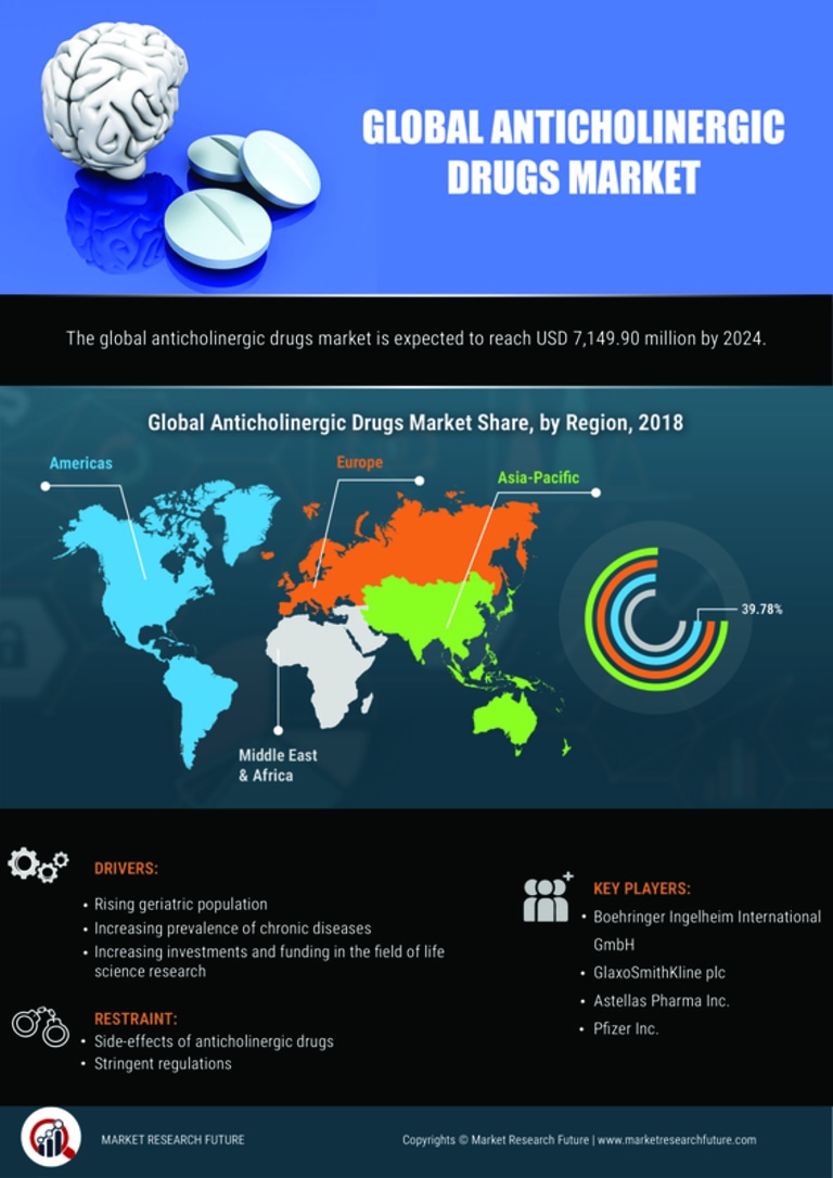 Anticholinergic Drugs Market