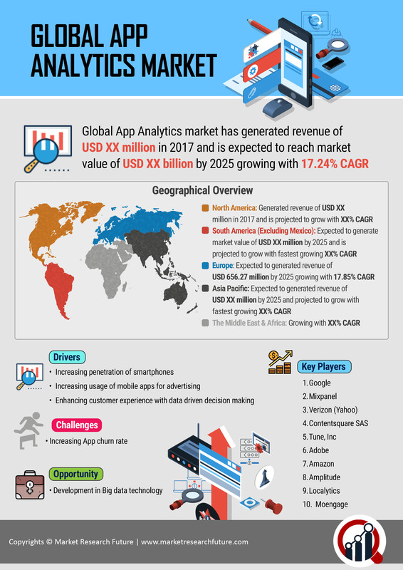 App Analytics Market Report-Forecast till 2030